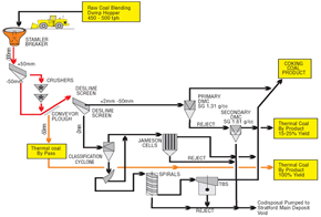 coal processing