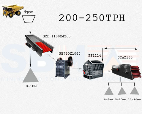 Stone Crushing Plant