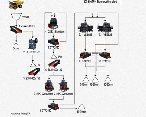 Stone Crushing Plant